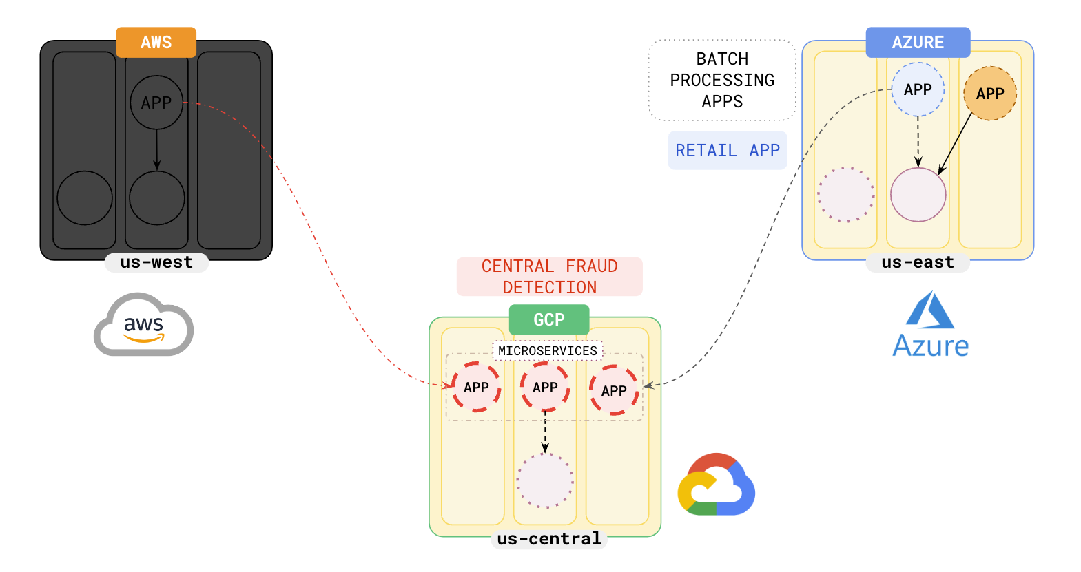 Multi-cloud Yugabyte Multi-cloud Yugabyte